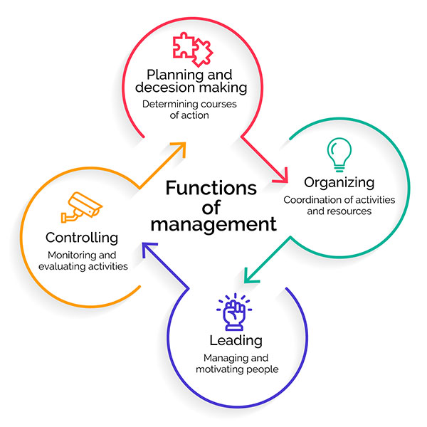 Introduction to Management